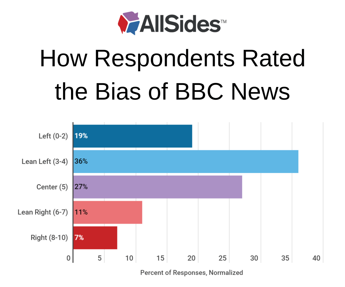 Survey How Americans Rated the Bias of BBC News AllSides